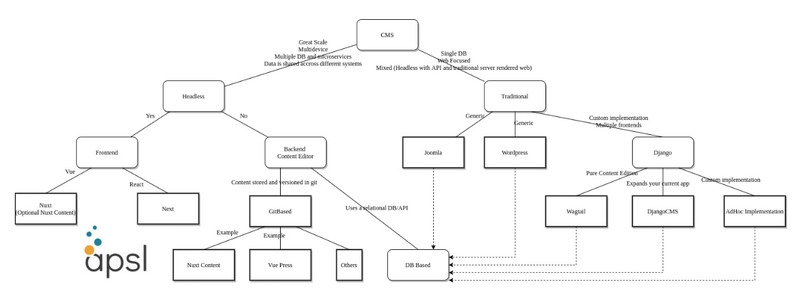 Árbol estructura CMS