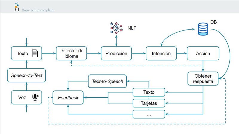 Chatbots_arquitectura_completa